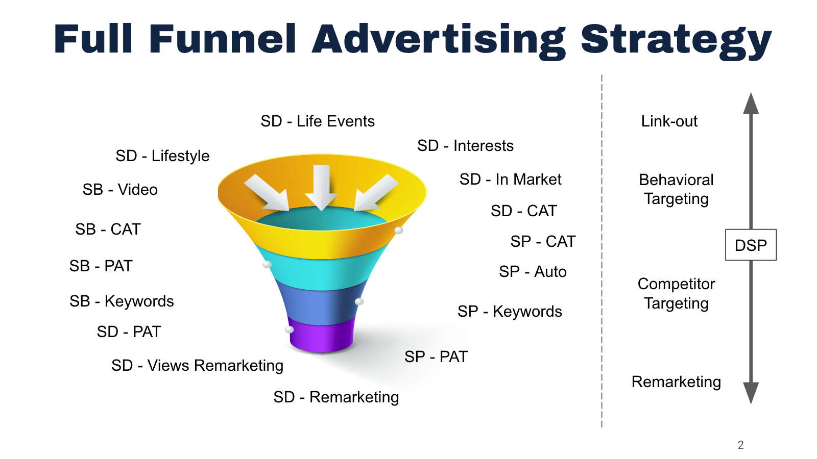 Amazon Advertising Funnel - Top (Awareness), Middle (Consideration), Bottom (Conversion)