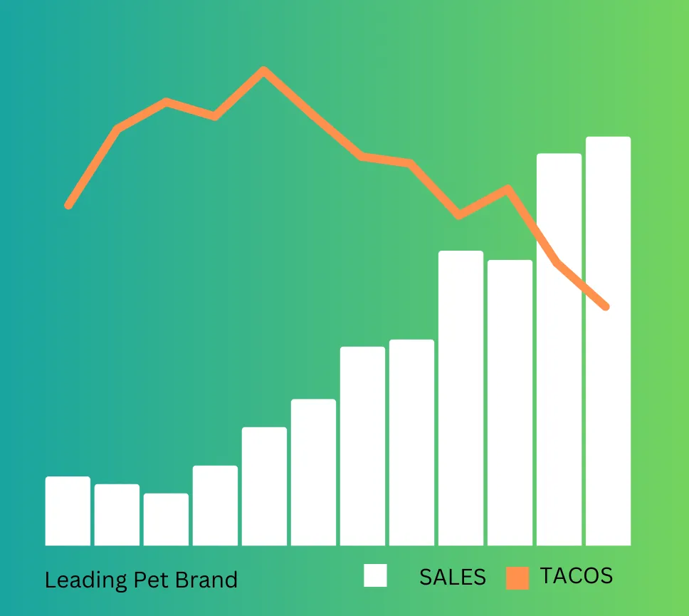 Profitable Growth Chart